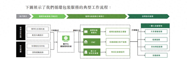 供应链包装服务商优乐赛递表港交所 近三年客户留存率仅约70%