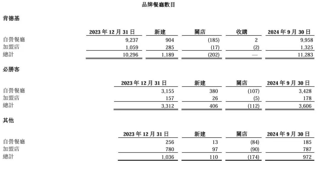 资料来源：百胜中国公司公告