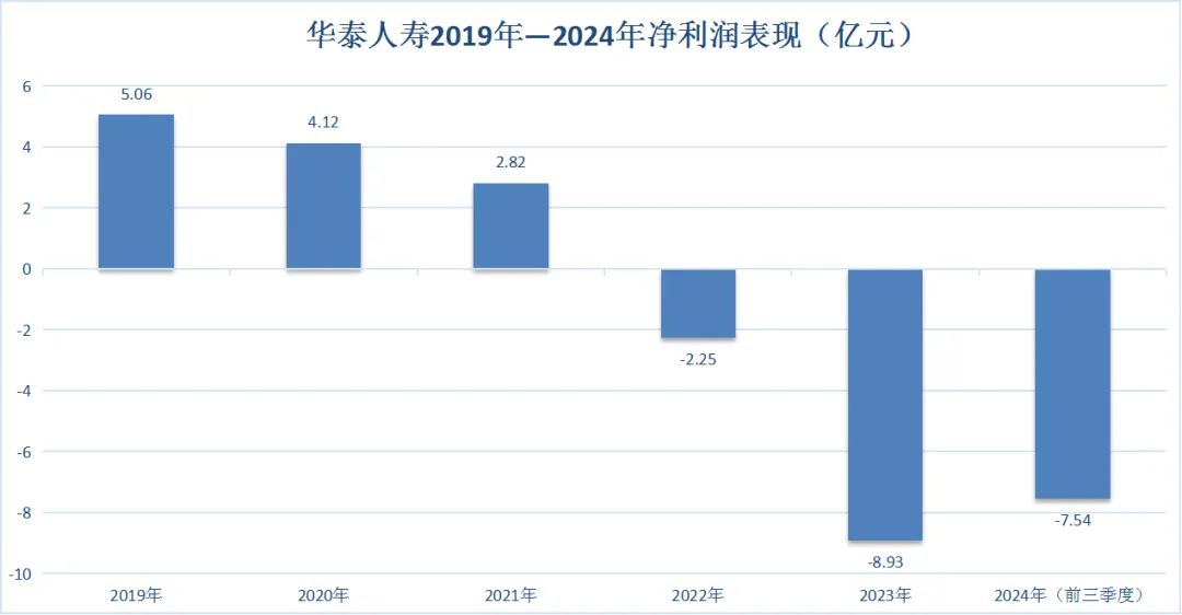 前三季度净亏损超7亿！华泰人寿增资发债忙“补血”