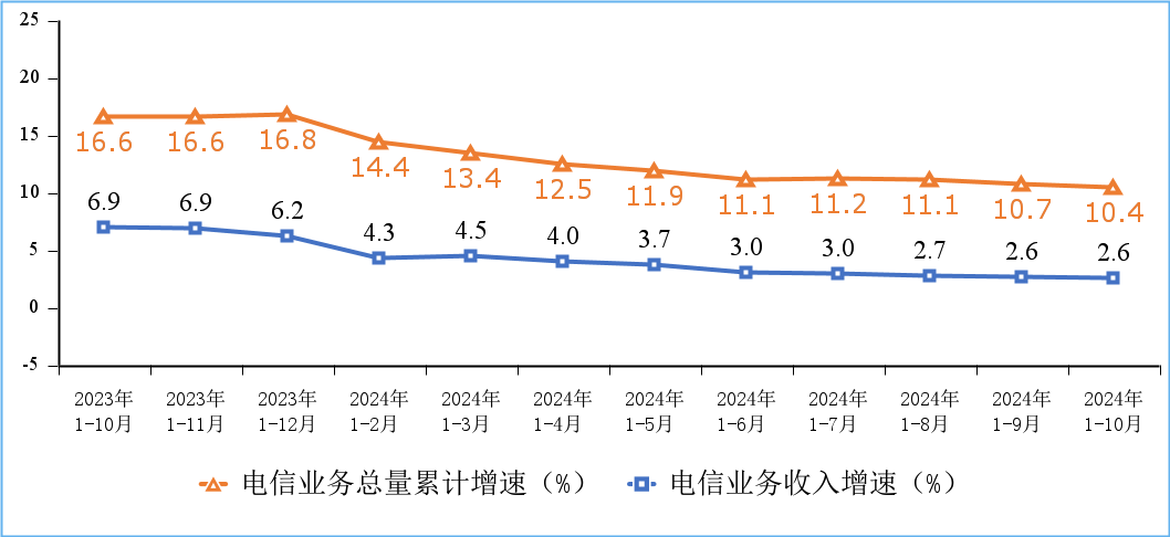 1—10月我国电信业务收入、总量同比分别增长2.6%和10.4%