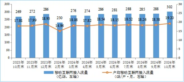 图7 移动互联网接入月流量及户均流量（DOU）情况