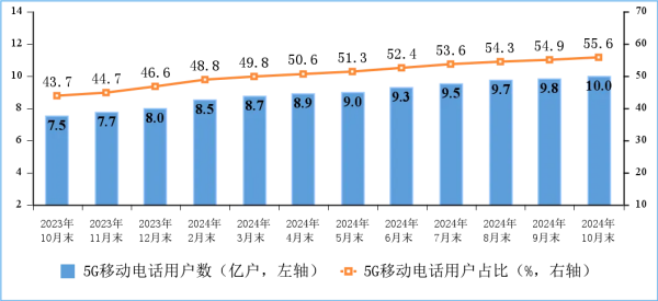 图4 5G移动电话用户情况