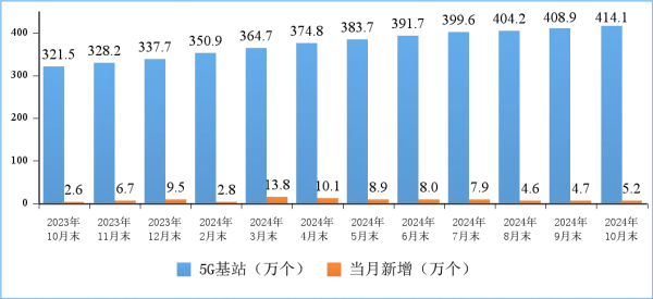 图11 5G基站发展情况