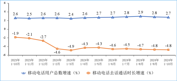 图8 移动电话用户增速和通话时长增速情况