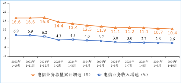 1-10月电信业务数据：5G移动电话用户达9.95亿户