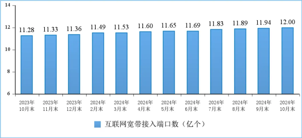 图10 互联网宽带接入端口数发展情况