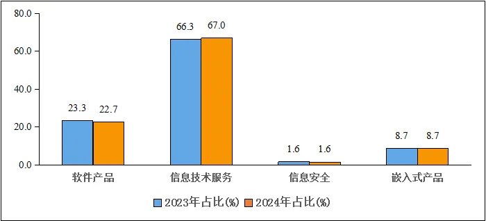 图4   2023年和2024年1—10月软件业分类收入占比情况