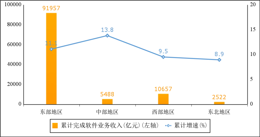 图5   2024年1—10月软件业分地区收入增长情况