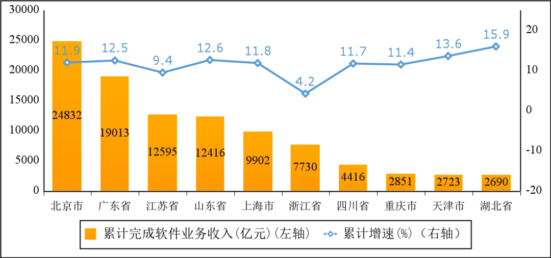 图6   2024年1—10月软件业务收入前十省市增长情况