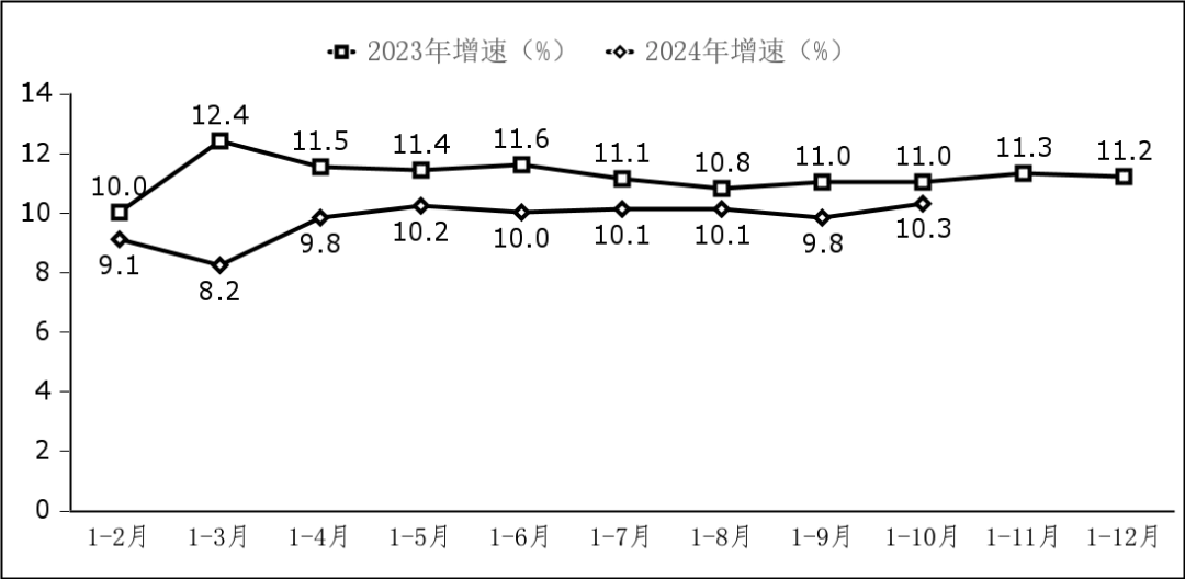 图7   副省级中心城市软件业务收入增长情况