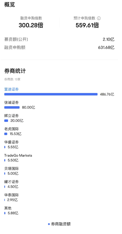 突破600亿港元！“国货彩妆第一股” IPO认购火热