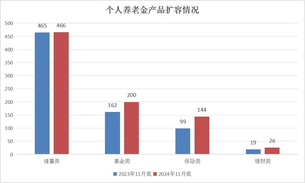 超6000万人开户、800余款产品上架！个人养老金全面推行在即，“吸睛不吸金”难题何解？