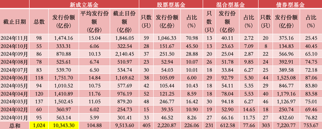 来源：澎湃新闻记者据Wind数据统计