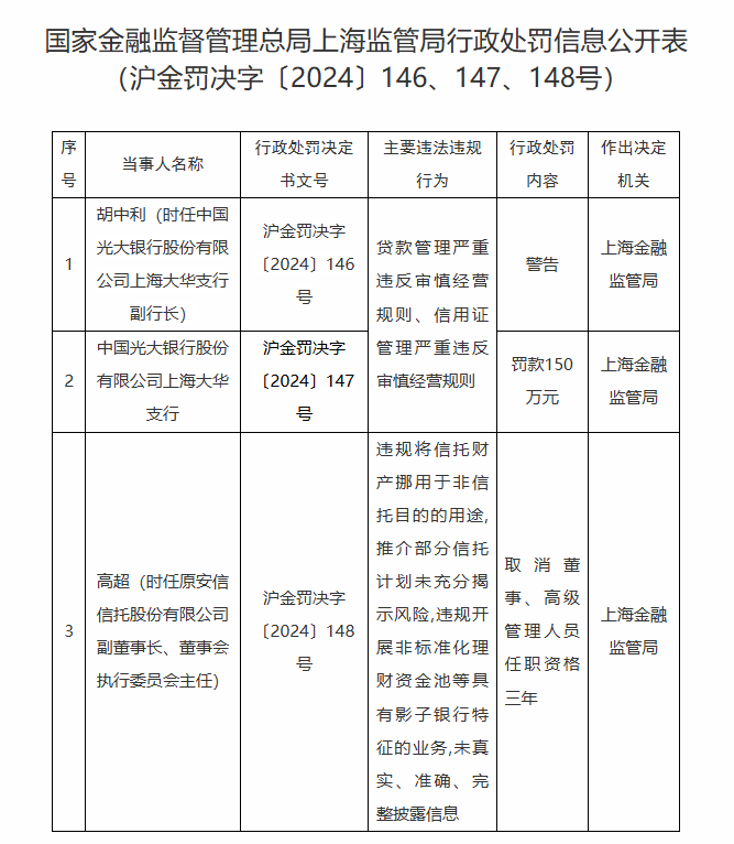 涉嫌违规挪用信托财产、违规开展资金池业务等，原安信信托副董事长被处罚