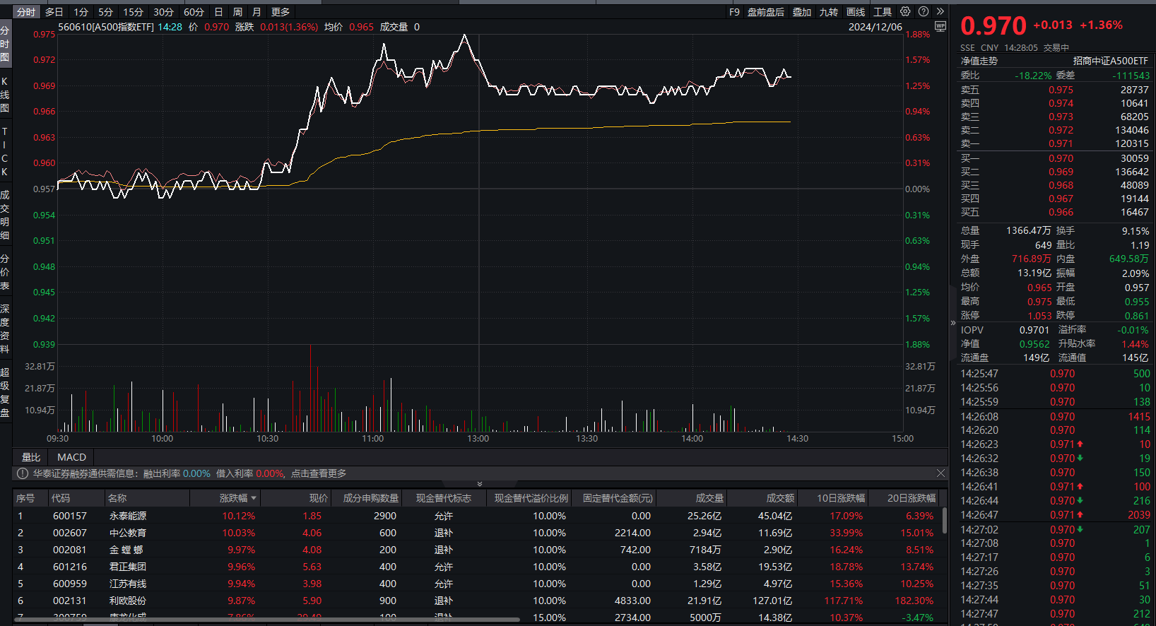 三大指数午后延续上涨，A500指数ETF（560610）涨1.36%，永泰能源等多股涨停