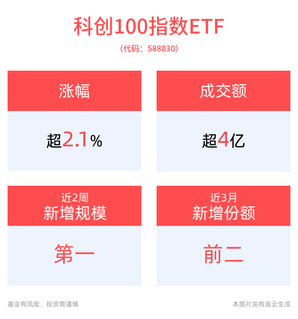 科技创新打头阵，科创100指数ETF(588030)早盘涨2.14%，成交额超4亿元