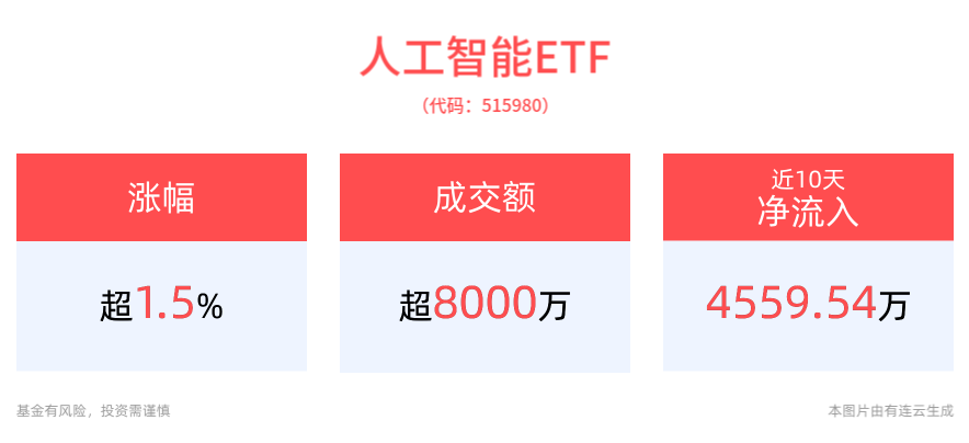 OpenAI 12天12场直播活动！人工智能ETF(515980)半日收涨1.52%，AI应用端有望受到持续催化