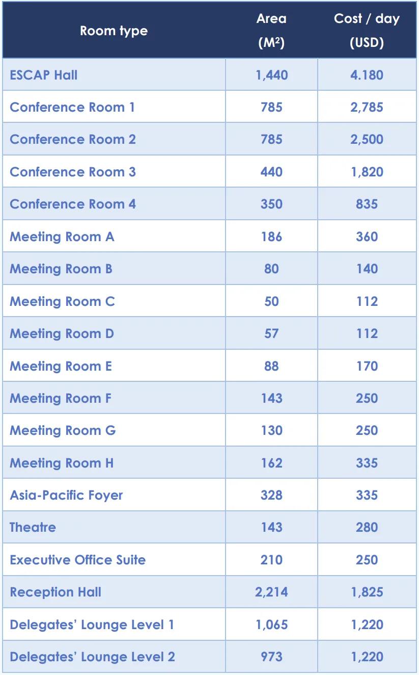 曼谷联合国会议中心各会议室大小及使用费用，2号会议室费用为每日2500美元 / 图源：曼谷联合国会议中心手册