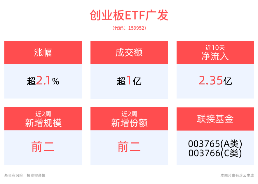 新质生产力热度再起？创业板ETF广发(159952)上涨2.10%，近2周规模、份额增长显著