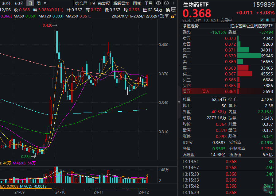 CXO大幅反弹，生物药强势冲高！药明康德涨超7%，CXO、创新药集中度更高的生物药ETF(159839)大涨超3%！反转来了？