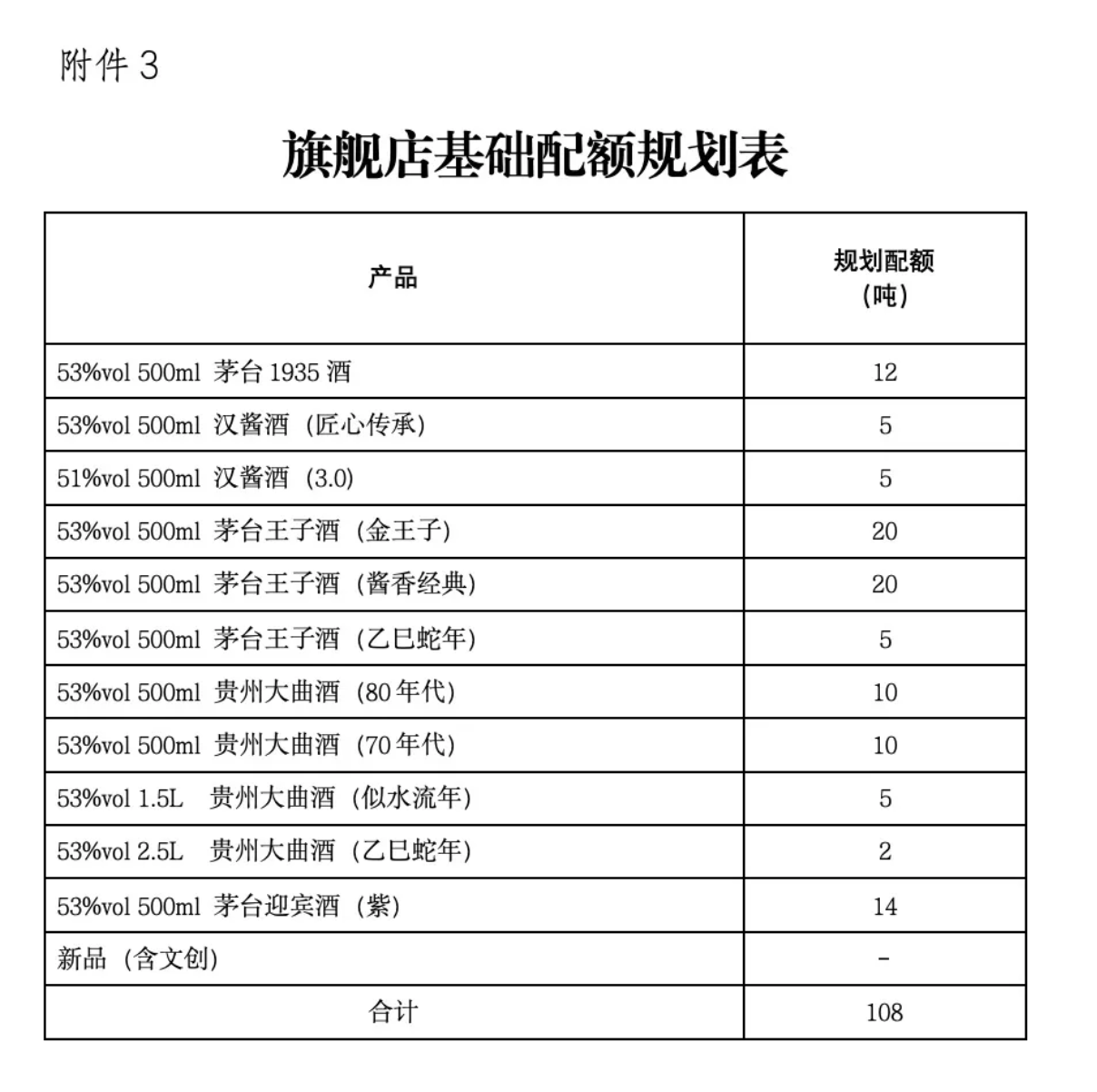 旗舰店基础配额规划表