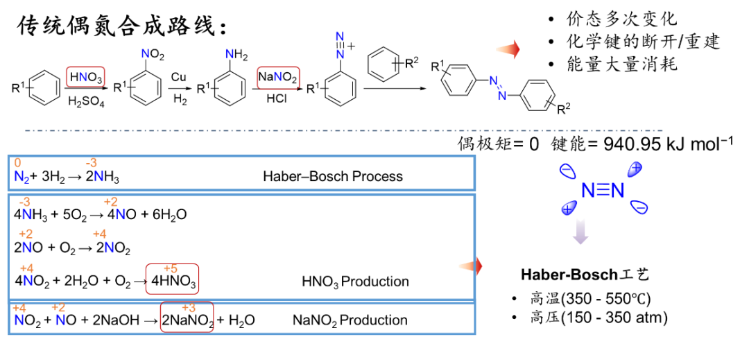 图| 传统偶氮合成的化学过程涉及复杂的能量、物质流（来源：Chinese Journal of Catalysis）