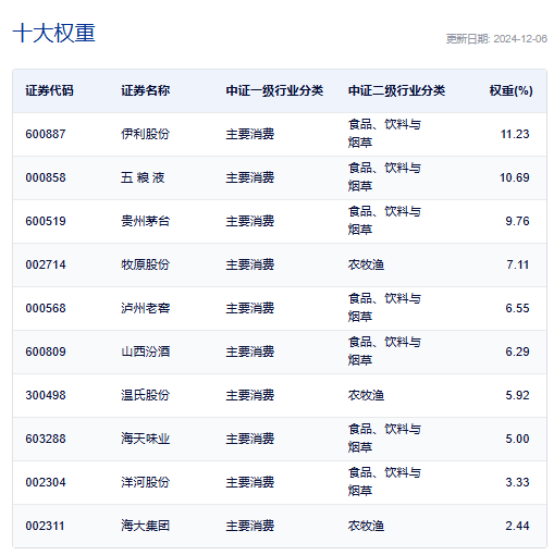 来源：中证指数官网，2024.12.6