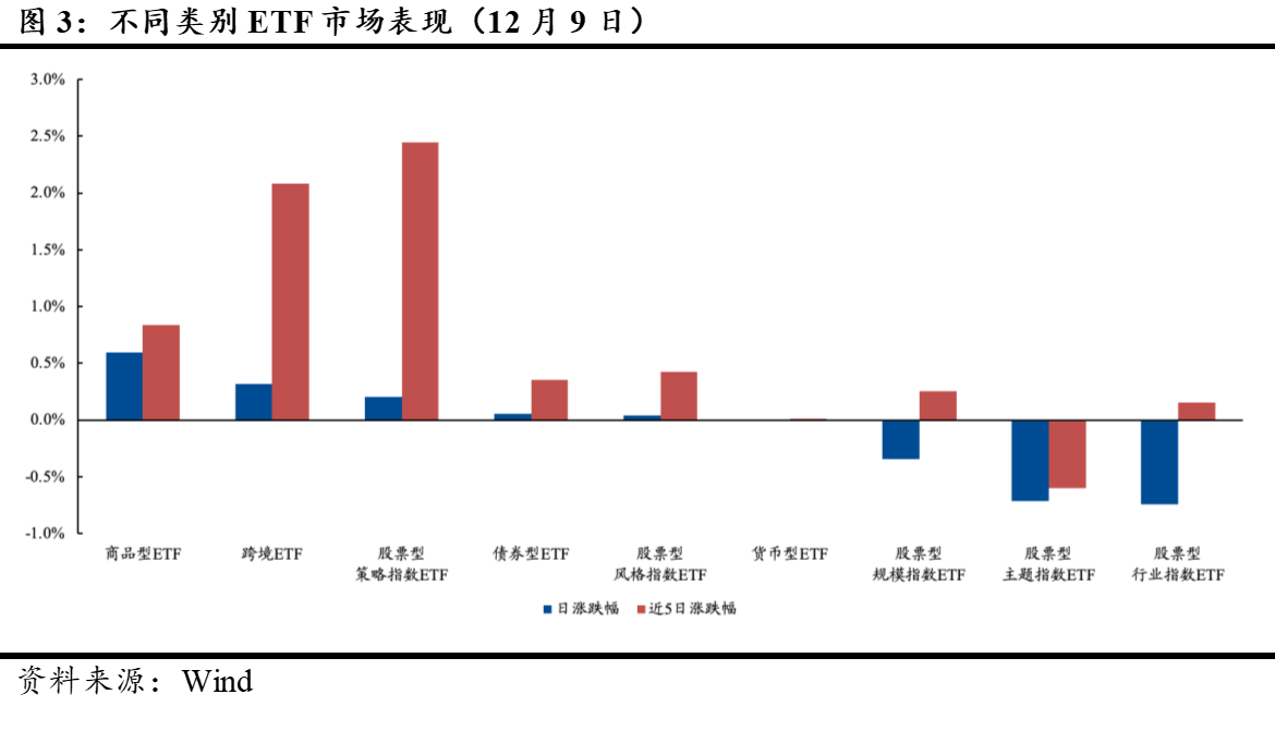 图3：不同类别ETF市场表现（12月9日） 