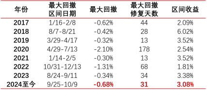 债基大丰收，当前怎么投？