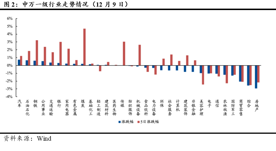 图2：申万一级行业走势情况（12月9日）