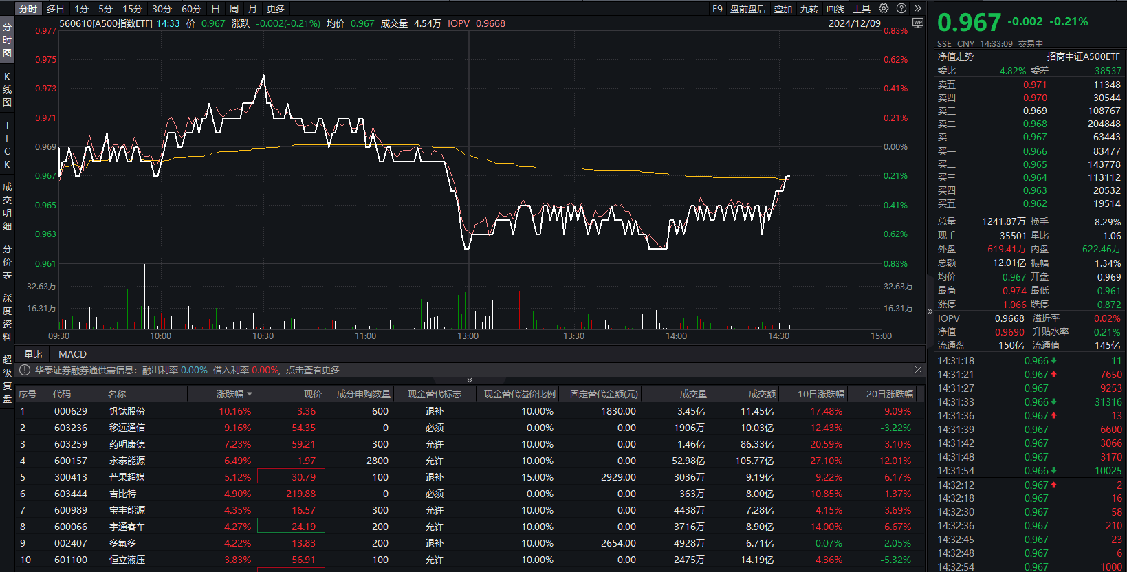 A股成交额再超1.5万亿元，A500指数ETF（560610）盘中溢价，药明康德涨超7%