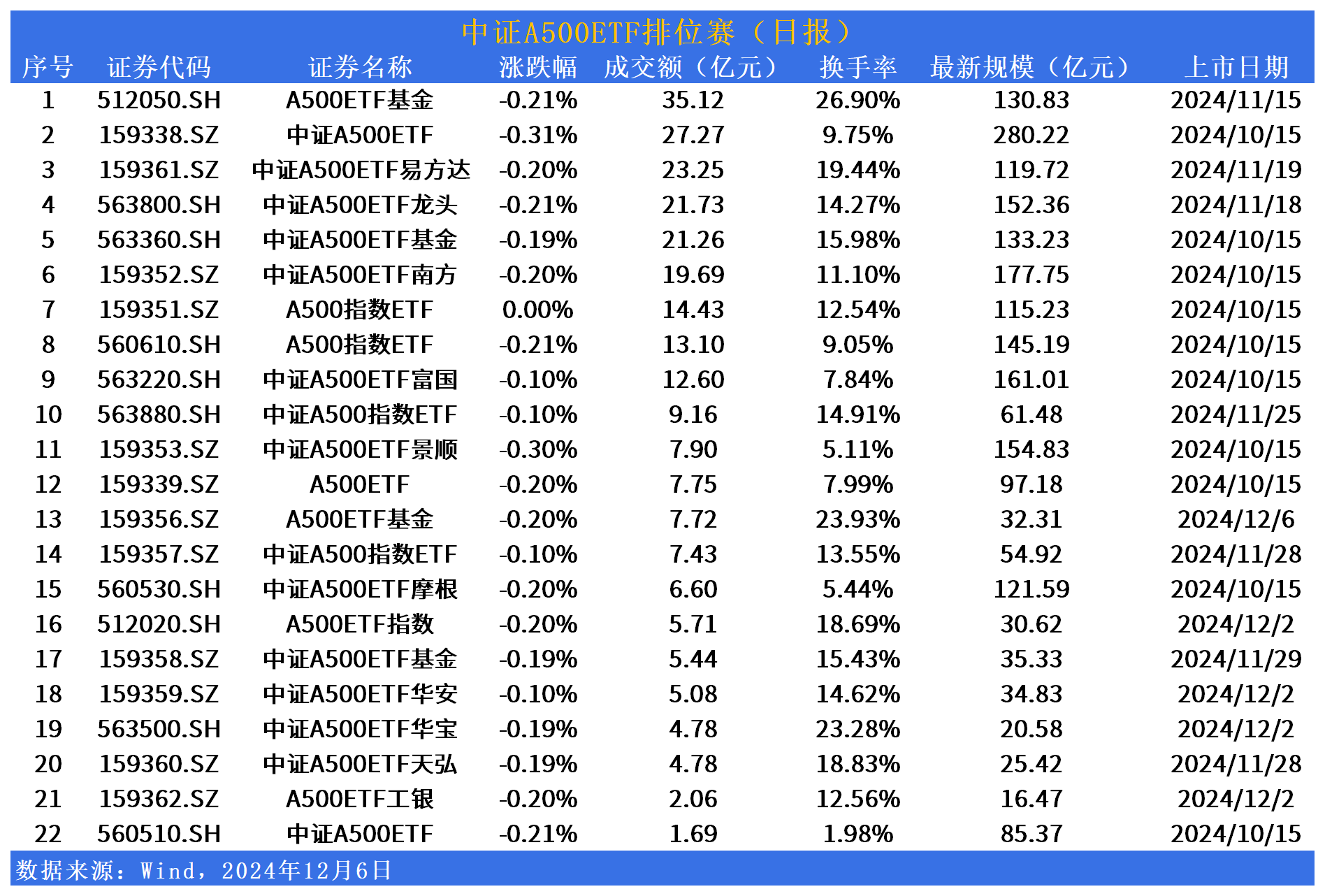 中证A500ETF排位赛 | 嘉实A500指数ETF(159351)逆市平收，华夏A500ETF基金(512050)活跃度居首