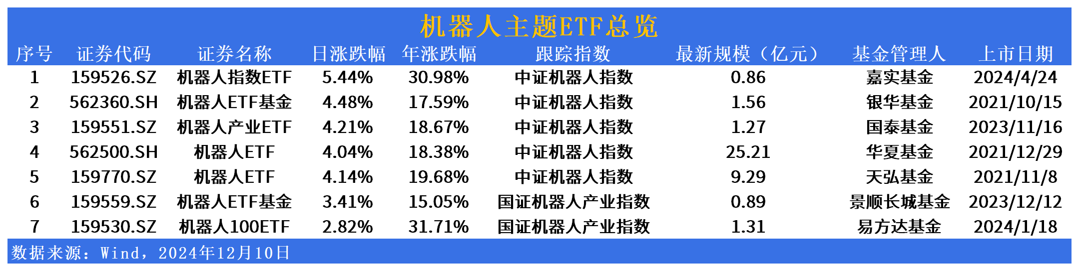 热点追基 | 机器人概念股持续爆发！ETF市场有哪些选择？