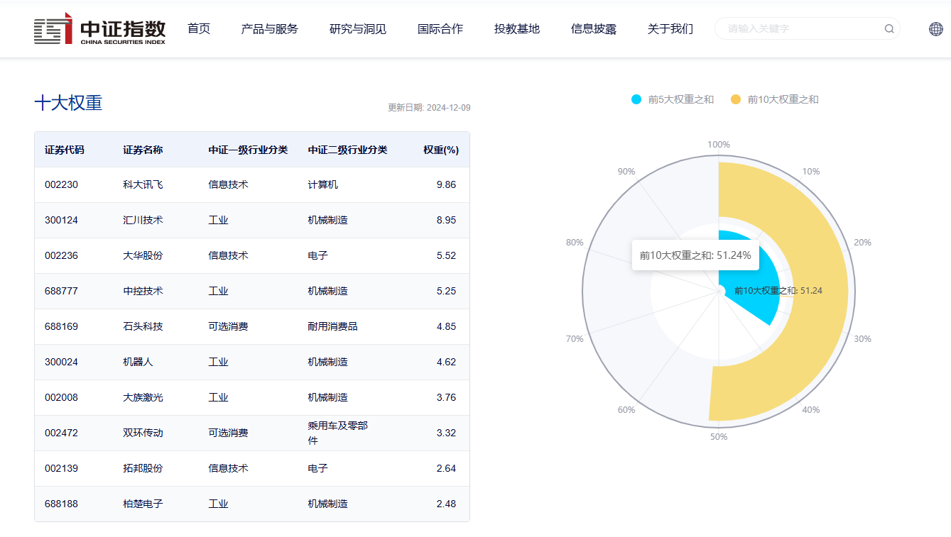 图片来源：中证指数官网