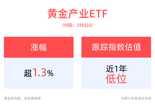 现货黄金向上升破2700美元/盎司，黄金产业ETF(159322)一度涨超2%，市场交投活跃