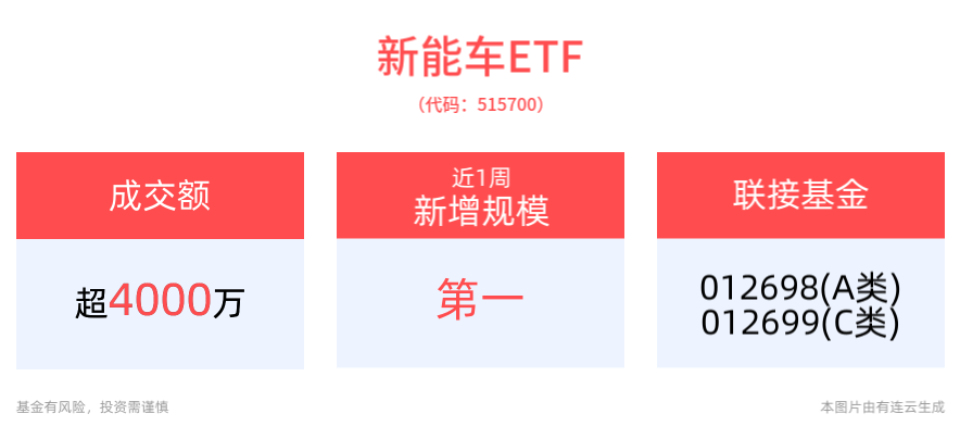 新能车ETF(515700)近1周新增规模显著，广东省印发行动方案，推广使用清洁低碳的运输及作业工具