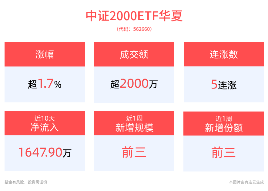 涨超1.7%，中证2000ETF华夏(562660)实现5连涨，近10个交易日“吸金”超1600万元