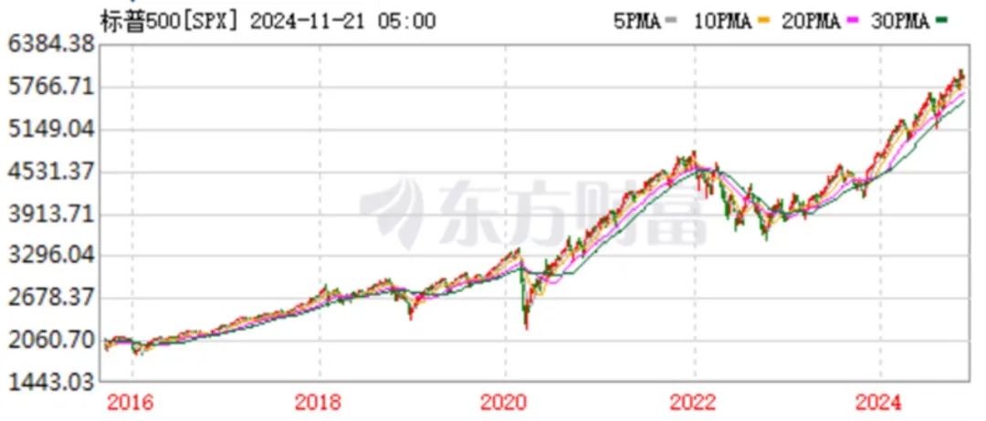 ｜美国标普500指数过去10年间的走势（数据来源：东方财富网）