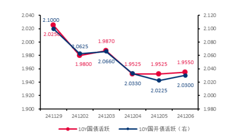 单位：% 数据来源：wind，截至2024.12.06