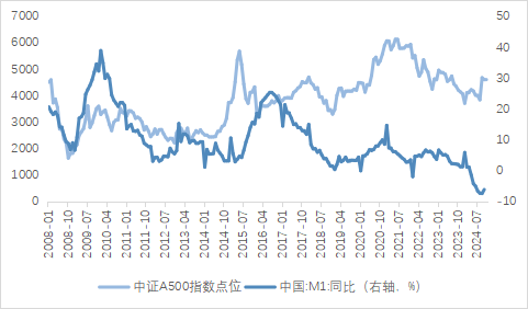 数据来源：Wind，截至2024年11月27日