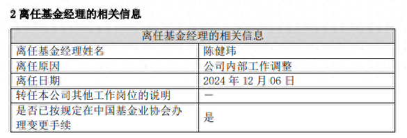 3只基金均跌超40%，汇添富基金陈健玮再卸任1只基金