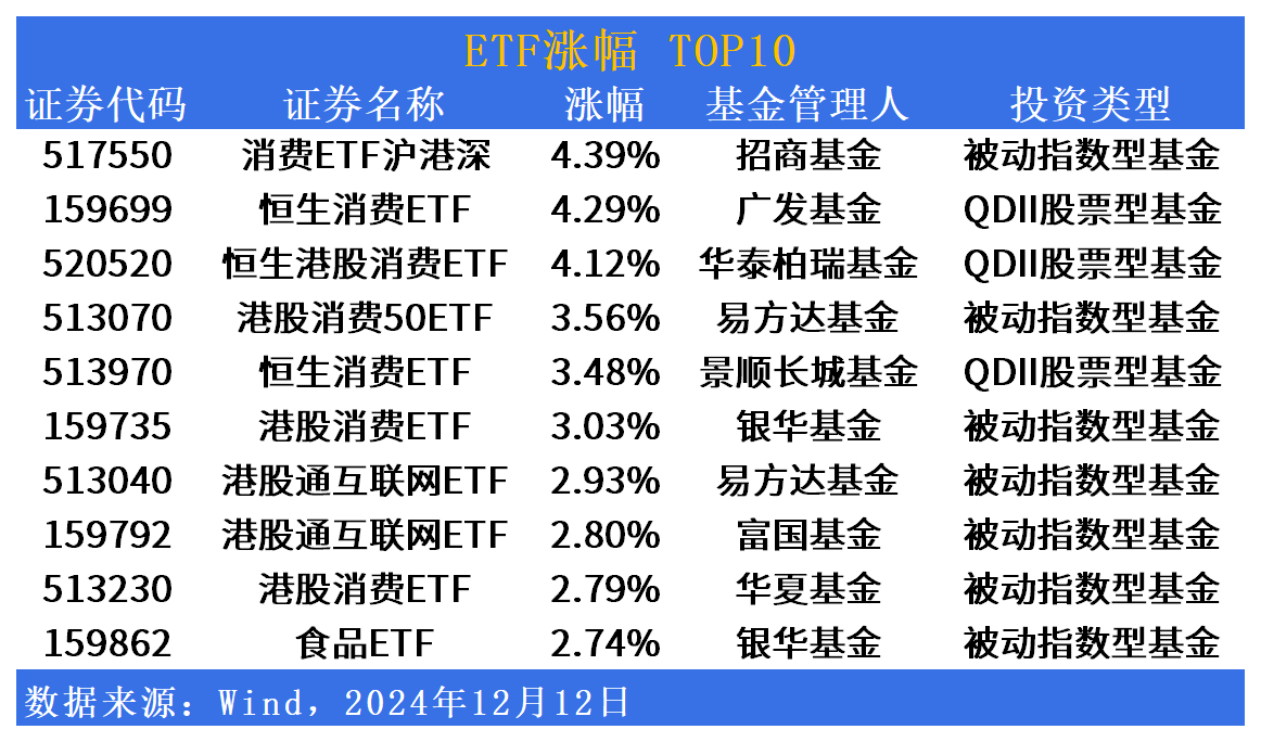 ETF市场日报 | 大消费板块全线爆发！债券型ETF交投活跃