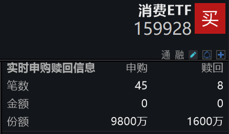 重要会议超预期定调，消费提振成亮点！规模最大的消费ETF(159928)涨近1%冲击3连涨，连续两日“吸金”，半日净申购额已达8200万份