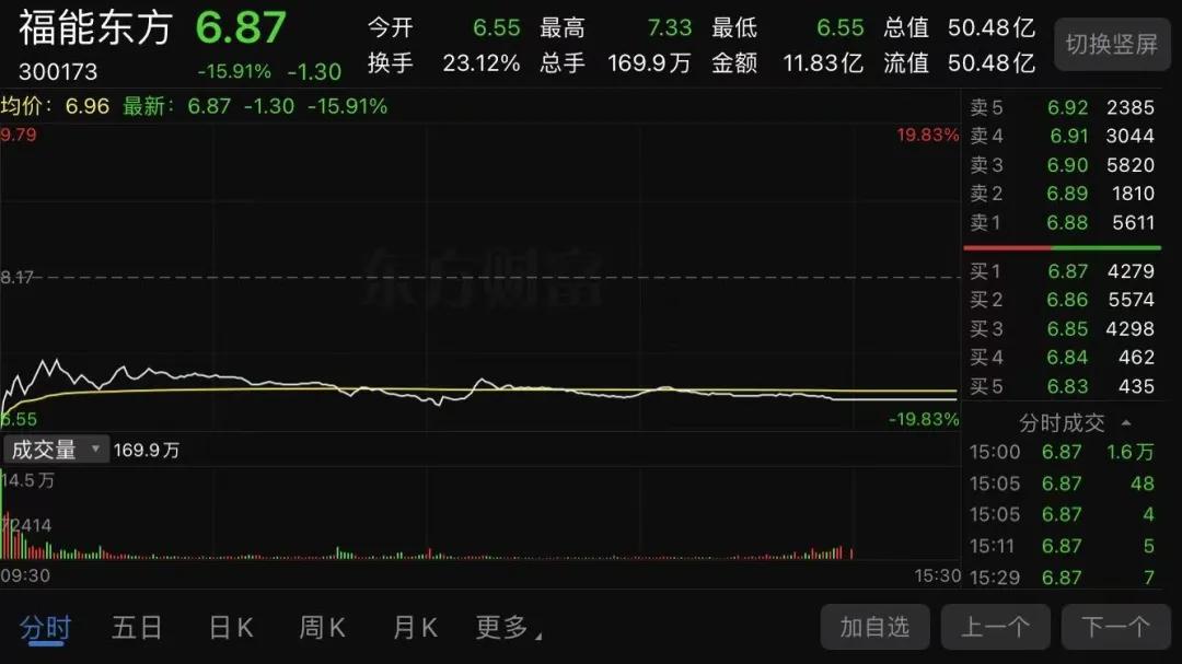 （福能东方12月9日分时走势截图）