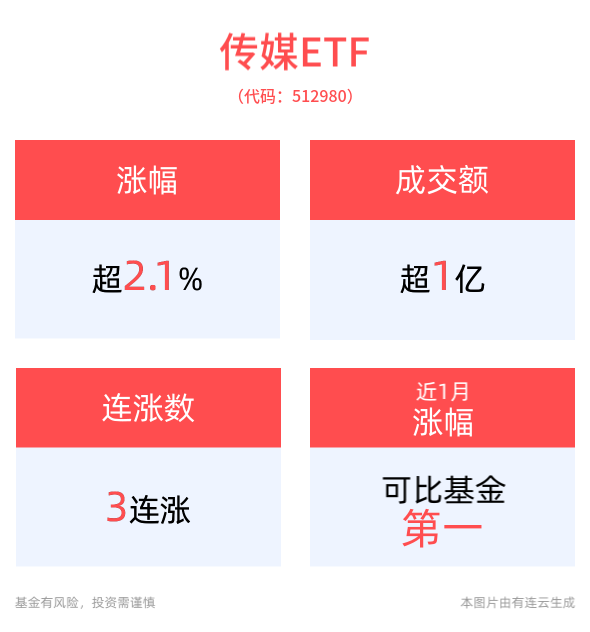 传媒ETF(512980)逆市上涨2.17%， 冲击3连涨！掌阅科技、天下秀等多股10cm涨停！