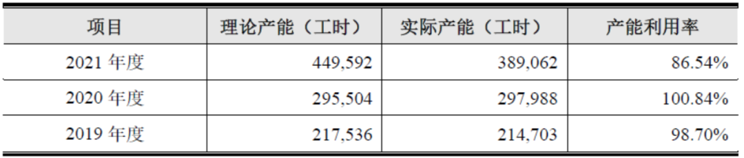 资料来源：IPO招股书