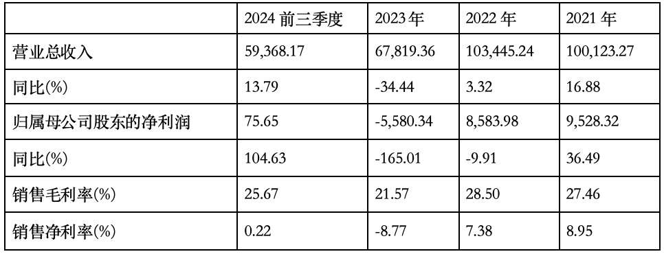 资料来源：公司定期报告