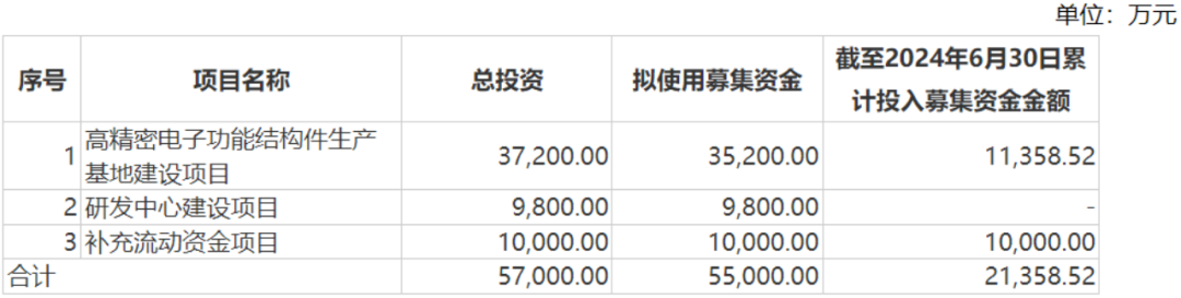 资料来源：IPO招股书