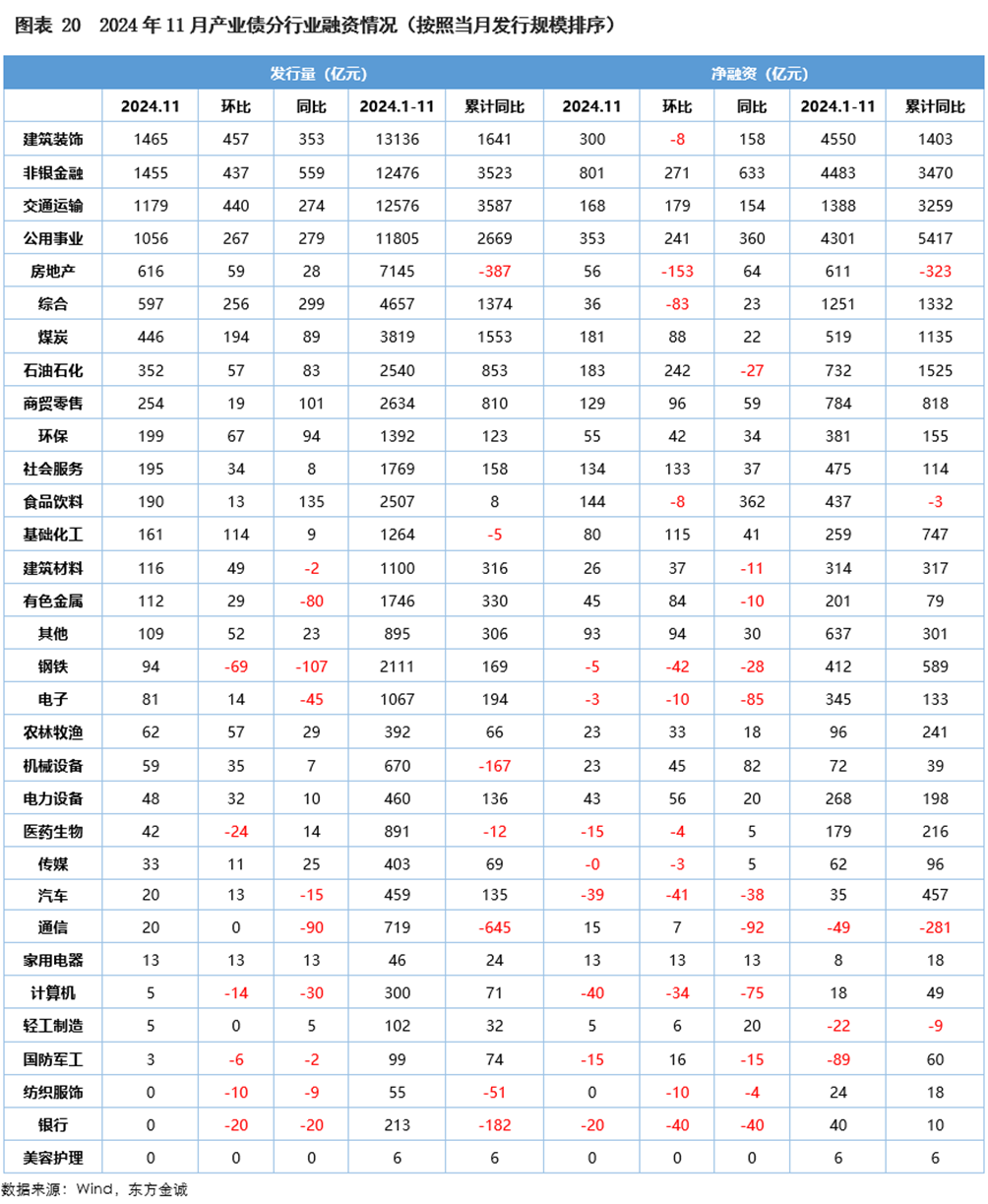 注：[1] 按照申万一级行业分类，共32个