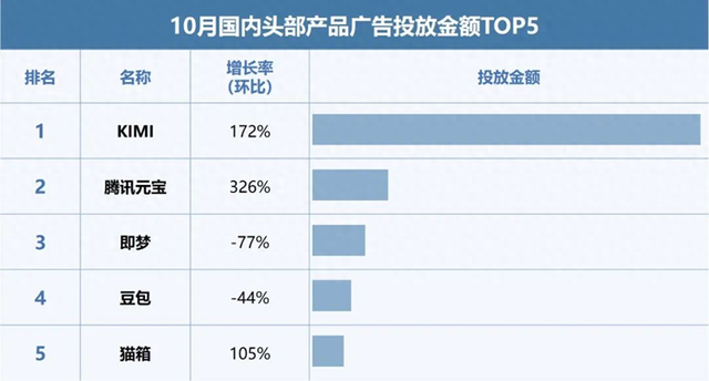 豆包如何坐上流量王座？张一鸣“大力出奇迹” 原来全球AI都在“卷”投放